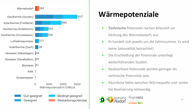 Potentialanalyse 15